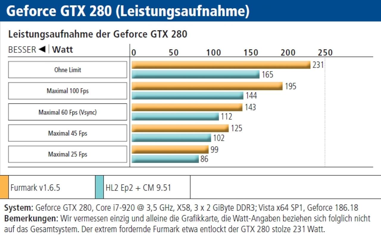 [03/01/2012] Testtabelle zur Leistungsaufnahme (PCGH-Print 10/2009)