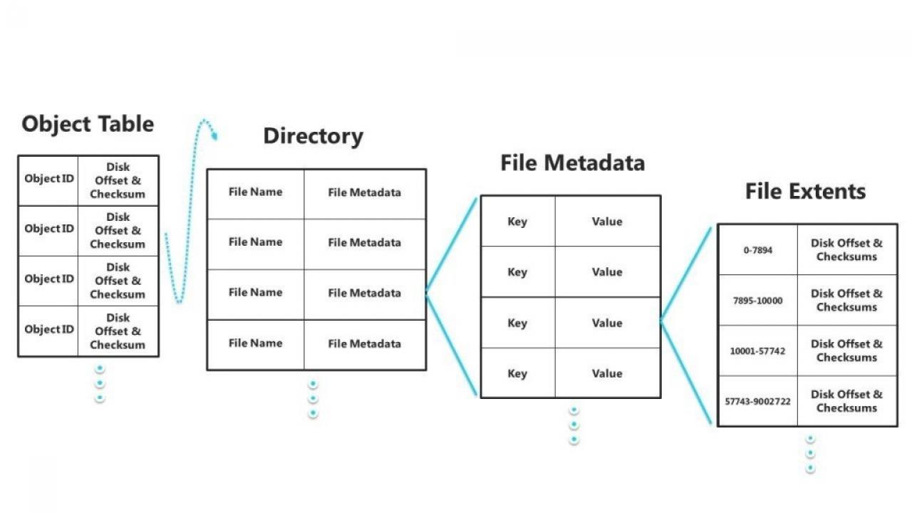 [17/01/2012] As shown in the diagram above, directories are represented as tables. Because we implement tables using B+ trees, directories can scale efficiently, becoming very large. Files are implemented as tables embedded within a row of the parent directory, itself a table (represented as File Metadata in the diagram above). The rows within the File Metadata table represent the various file attributes. The file data extent locations are represented by an embedded stream table, which is a table of offset mappings (and, optionally, checksums). This means that the files and directories can be very large without a performance impact, eclipsing the limitations found in NTFS.
