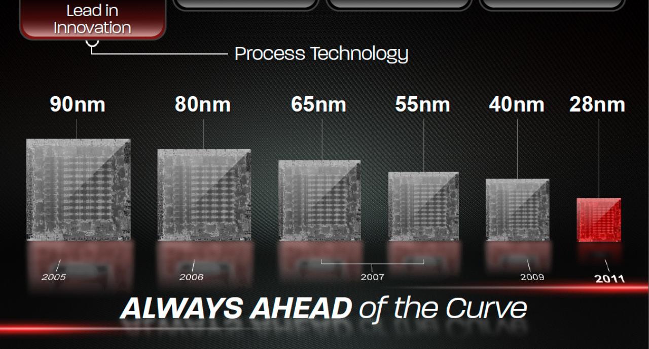 [28/02/2012] Fertigungsevolution: Sowohl AMD als auch Nvidia lassen ihre Grafikchips bei der Foundry TSMC vom Band laufen. Dort steht für 2012 groß - und noch mit Startschwierigkeiten - 28-Nanometer-Fertigung auf dem Programm. Der Shrink von 40 auf 28 nm schafft massig Platz für höhere Leistung bei geringerem Verbrauch.