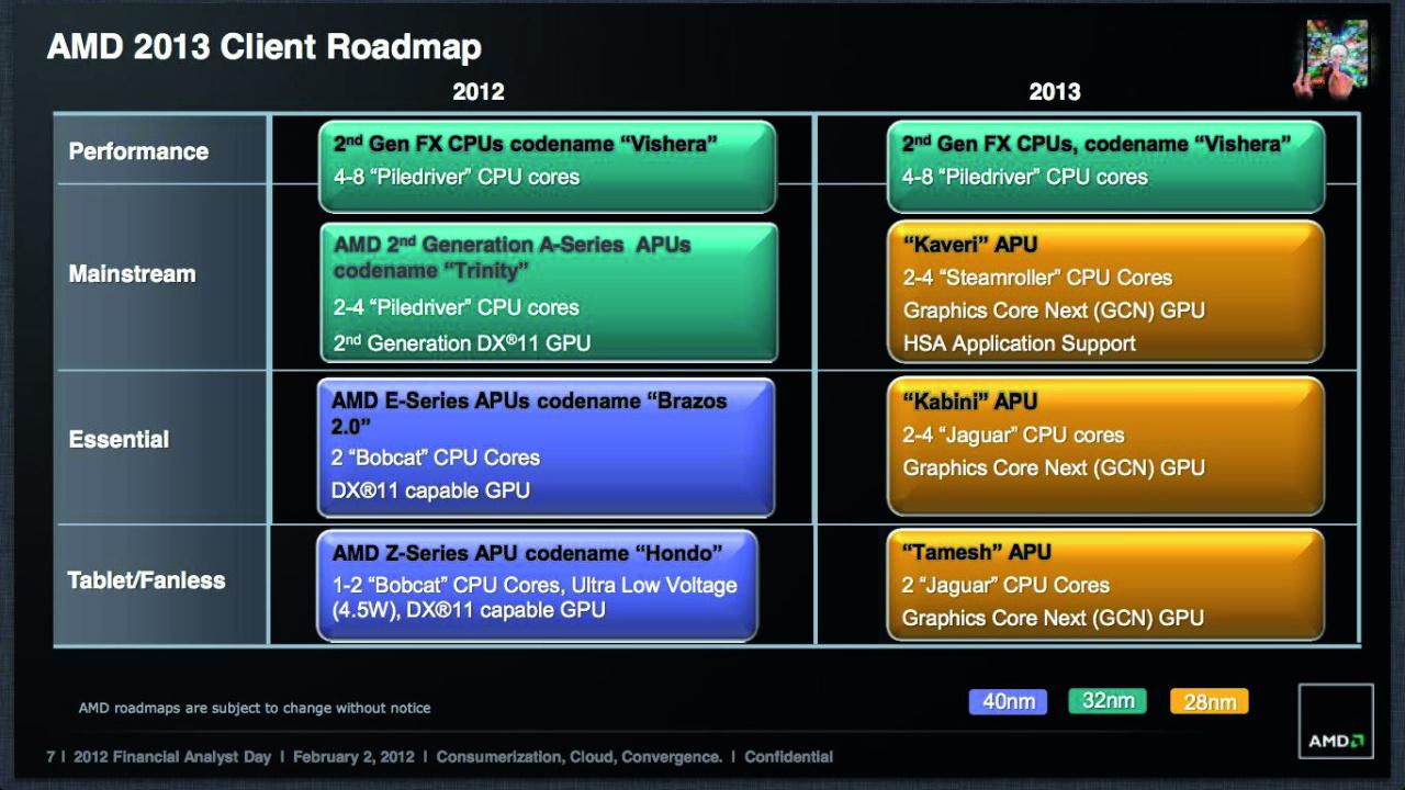 [28/02/2012] AMD hat 2012 noch einiges in petto, auch bei Prozessoren. Ob die 