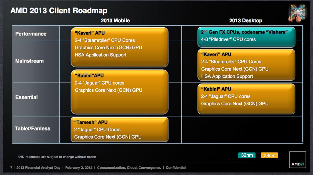 [02/02/2012] AMDs offizielle, aber veraltete Roadmap vom FAD 2012