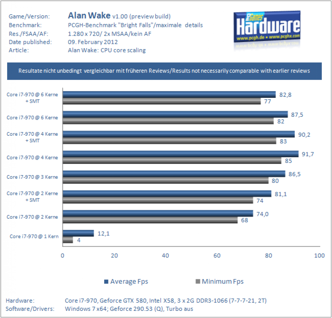 [09/02/2012] Alan Wake CPU Core Scaling