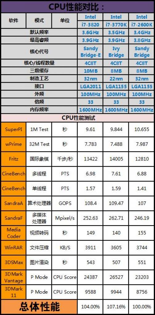 [21/02/2012] Ivy Bridge: Core i7-3770K mit nur 1,1 Volt auf 4,6 GHz übertaktet. (9)