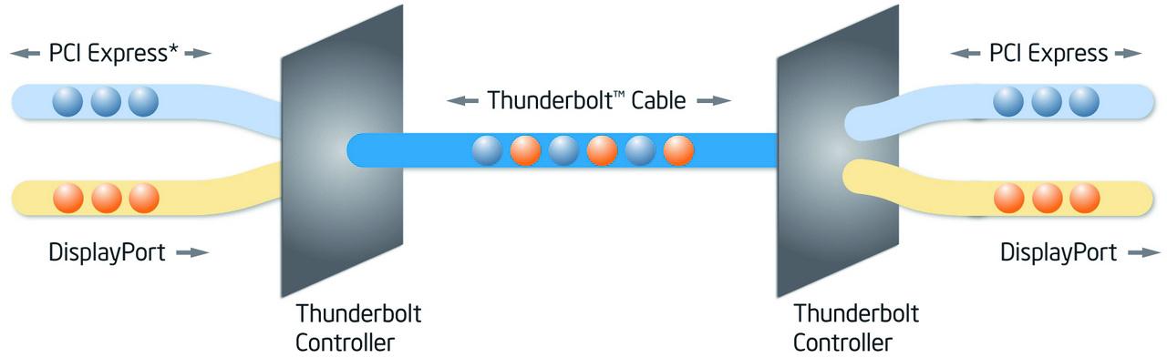 [28/02/2012] Intels Thunderbolt, einst als Lightpeak entwickelt und vermarktet, kommt 2012 auch bei Windows-PCs und Notebooks zum Einsatz - sagt Intel. Die Ultrabooks sollen es richten; Apple ist bereits im Boot.