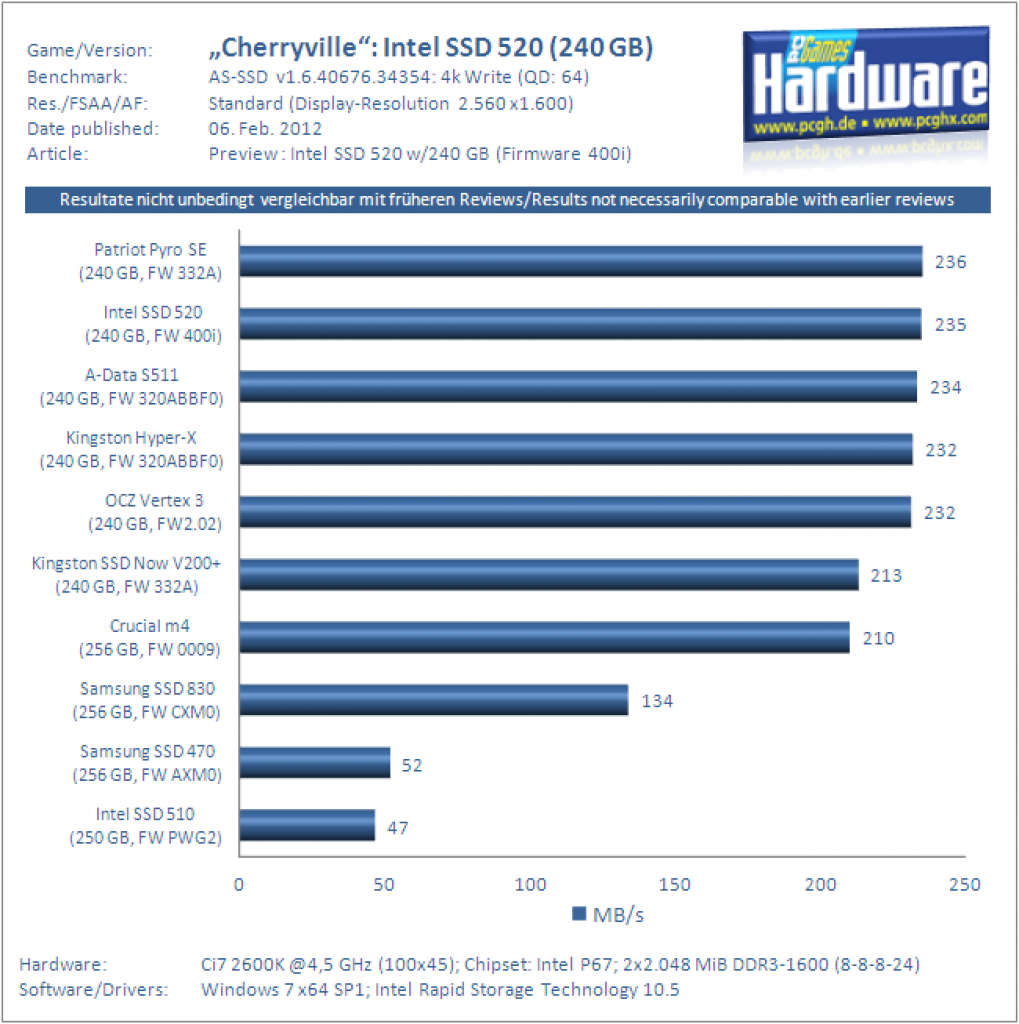 Intel Cherryville SSD 520 Review AS SSD 4k 64t Write