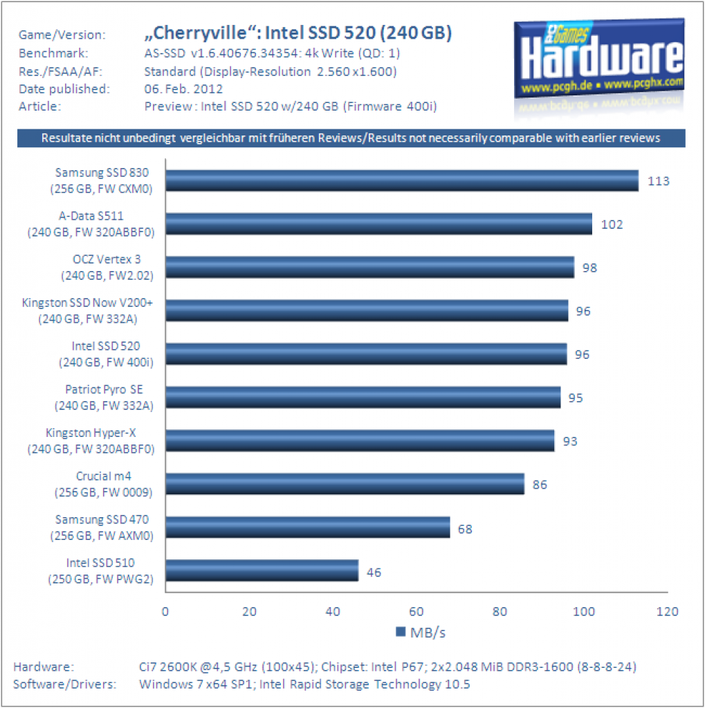 Intel Cherryville SSD 520 Review AS SSD 4k Write