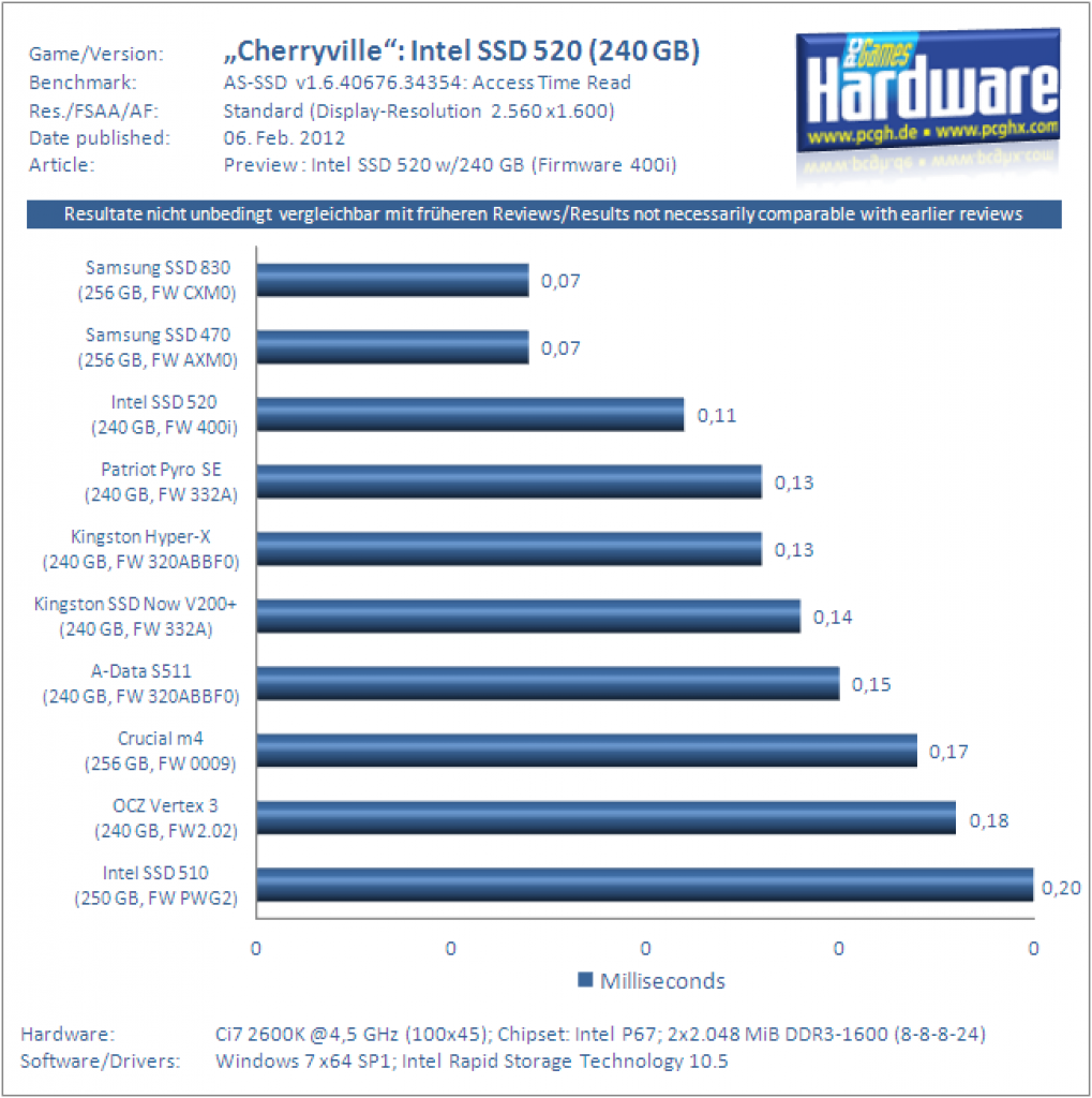 Intel Cherryville SSD 520 Review AS SSD Access Read