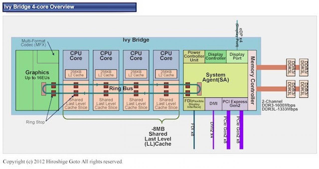 [22/02/2012] Der Die von Ivy Bridge im Detail - Bilder zeigen Nähe zu Sandy Bridge auf. (4)
