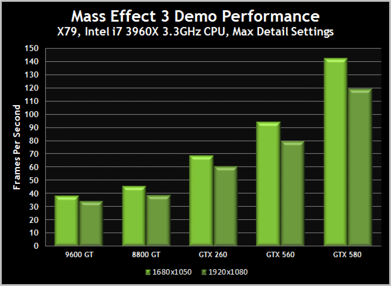 [15/02/2012] Mass Effect 3: Nvidia veröffentlicht Benchmarks.