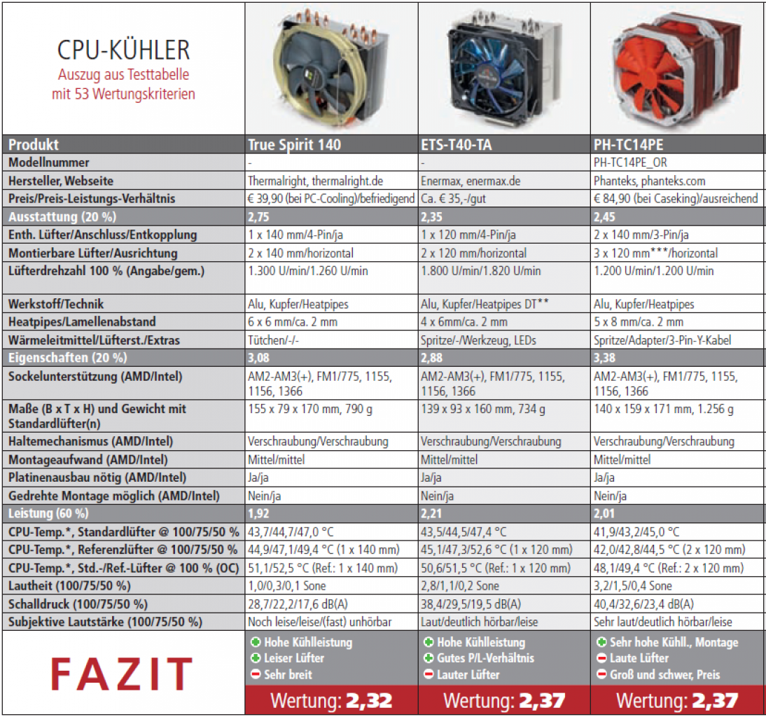 [17/02/2012] Phanteks: Kostenloser PWM-Adapter für den CPU-Kühler PH-TC14PE (14)