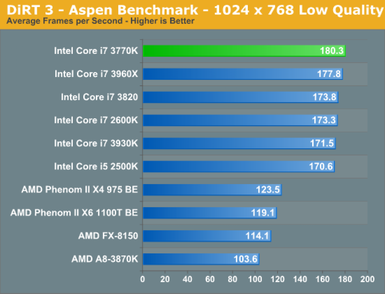 [09/03/2012] Intel Ivy Bridge Core i7 3770K im inoffiziellen Test (2)