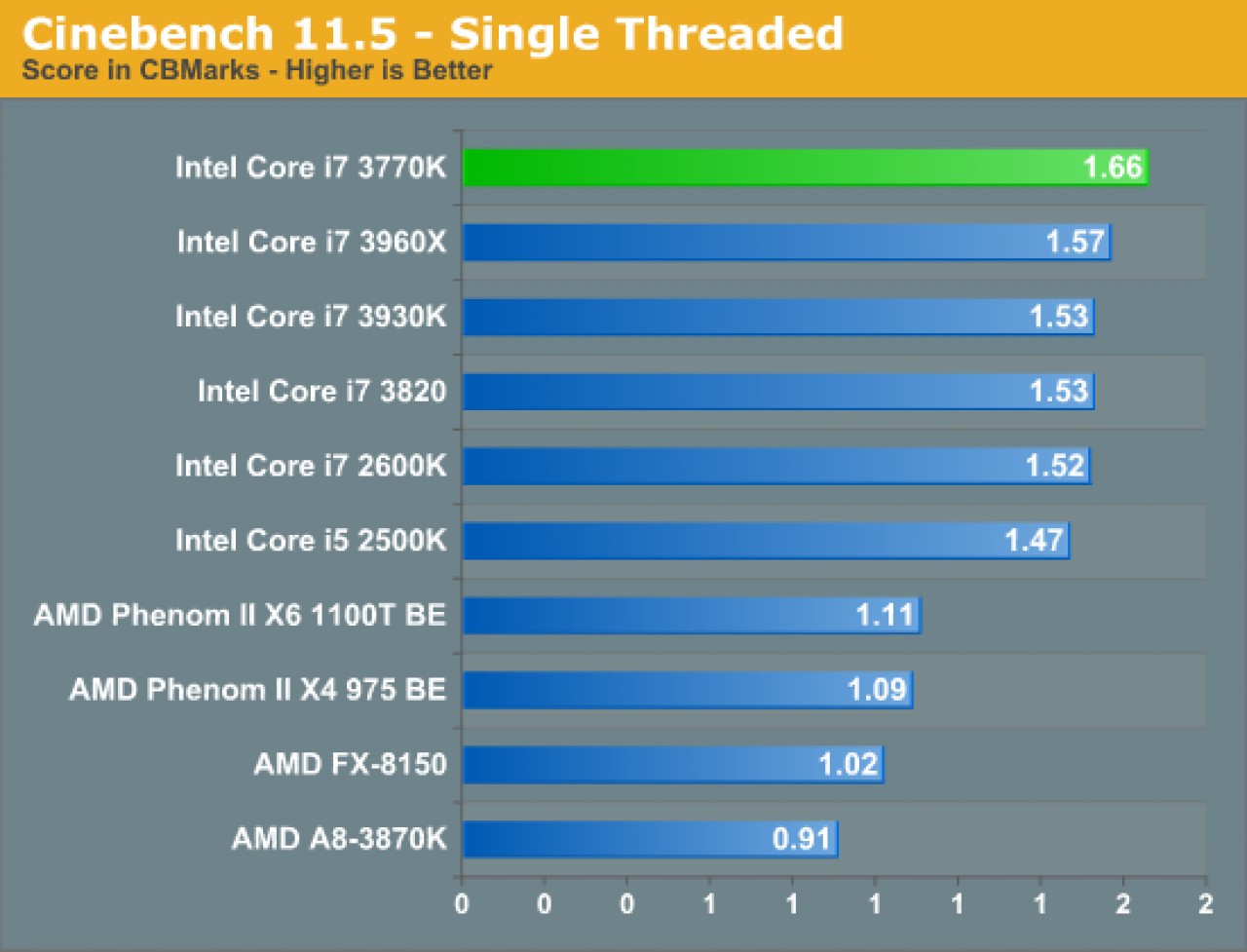 [09/03/2012] Intel Ivy Bridge Core i7 3770K im inoffiziellen Test (9)