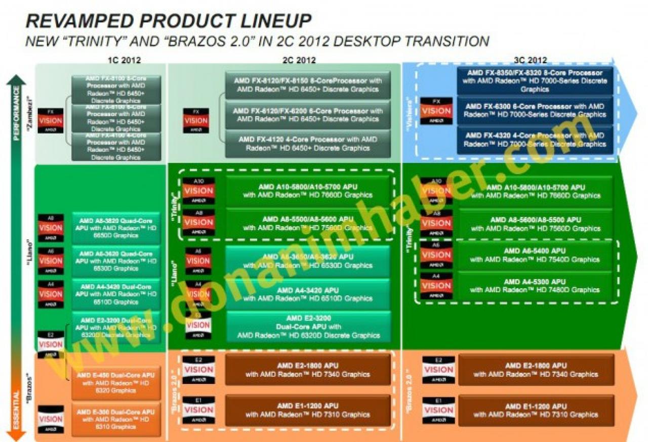 [21/03/2012] Erste Benchmarks von AMDs Trinity-APU A10-5800K aufgetaucht