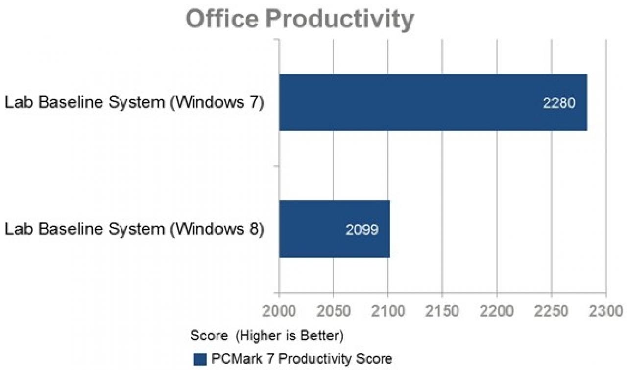 [31/03/2012] Windows 8 schlägt Windows 7 in neuen Leistungstests (5)