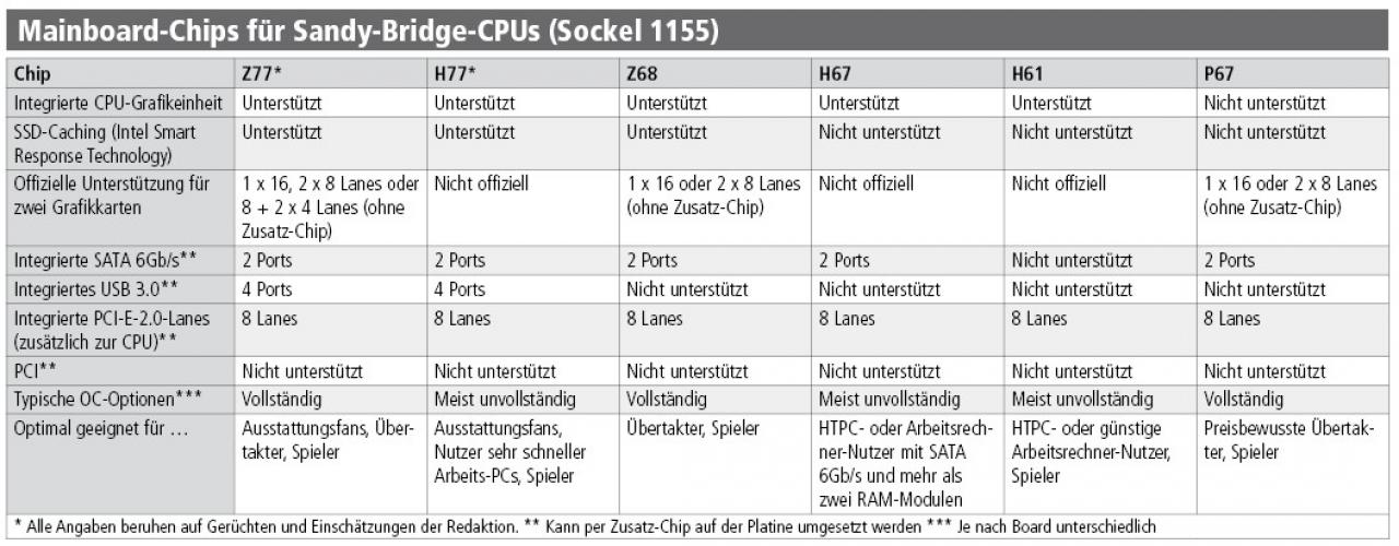 [02/03/2012] Mainboard-Chips für Ivy Bridge und Sandy Bridge (Sockel 1155)