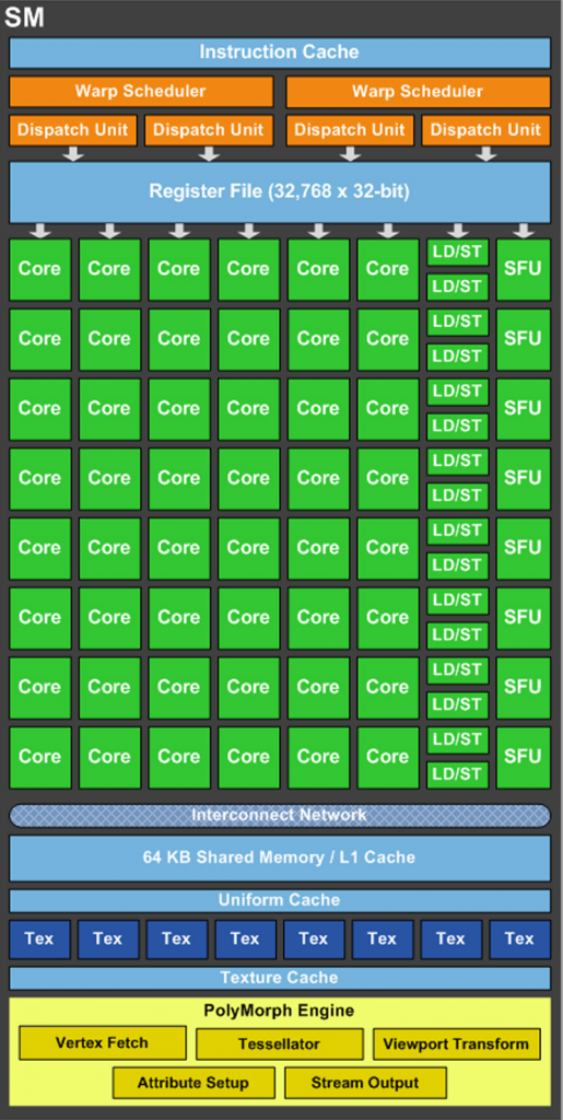 [22/03/2012] GF104 Blockdiagramm SM