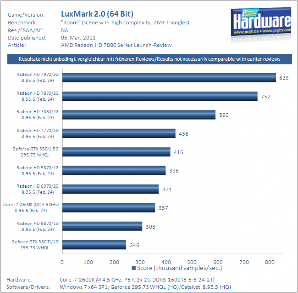 [02/03/2012] Luxmark 2.0 (64 Bit) - Room