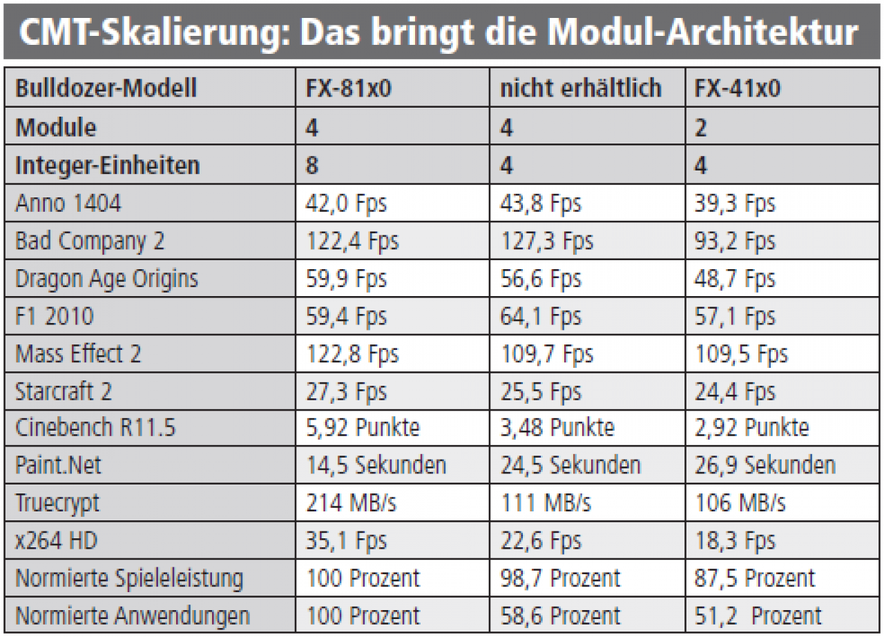 [30/03/2012] Bulldozer FX-4200: Teildeaktivierter Achtkerner ohne CMT mit 3,3 GHz unterwegs?