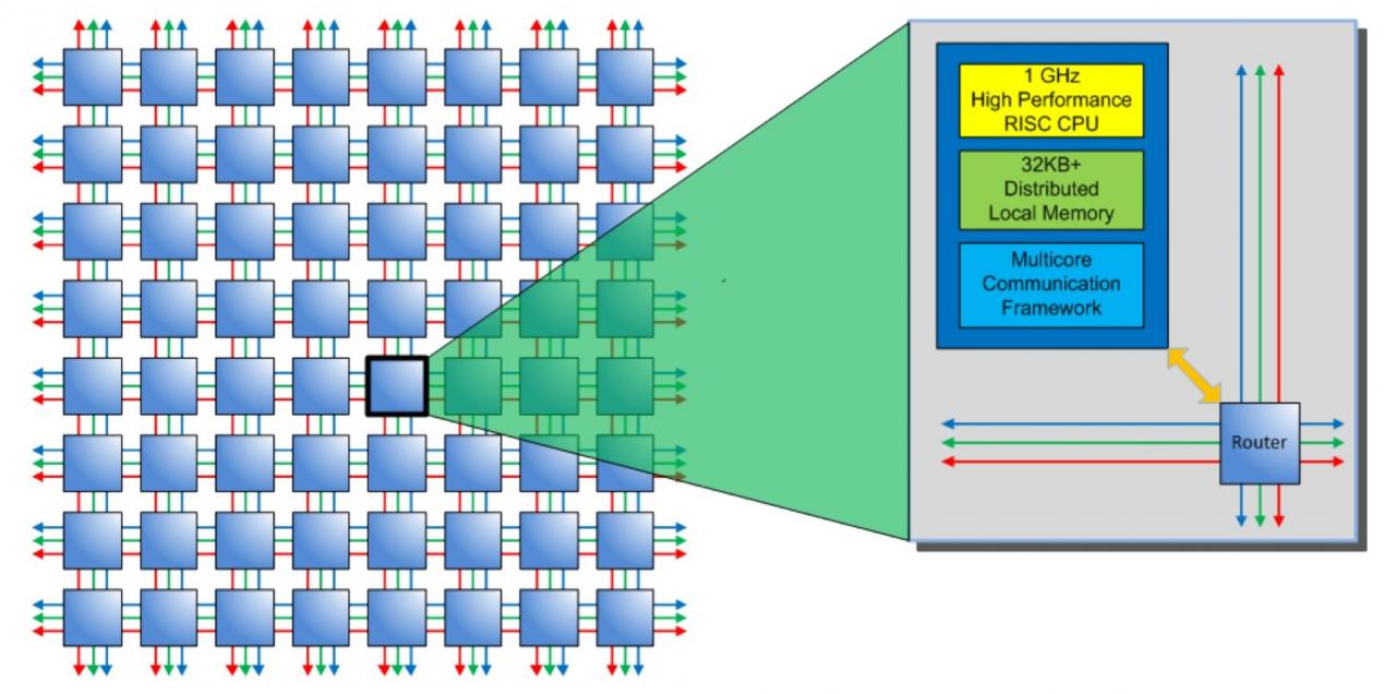 [24/03/2012] Startup will mit 4.096 Kernen den effizientesten Mikroprozessor anbieten