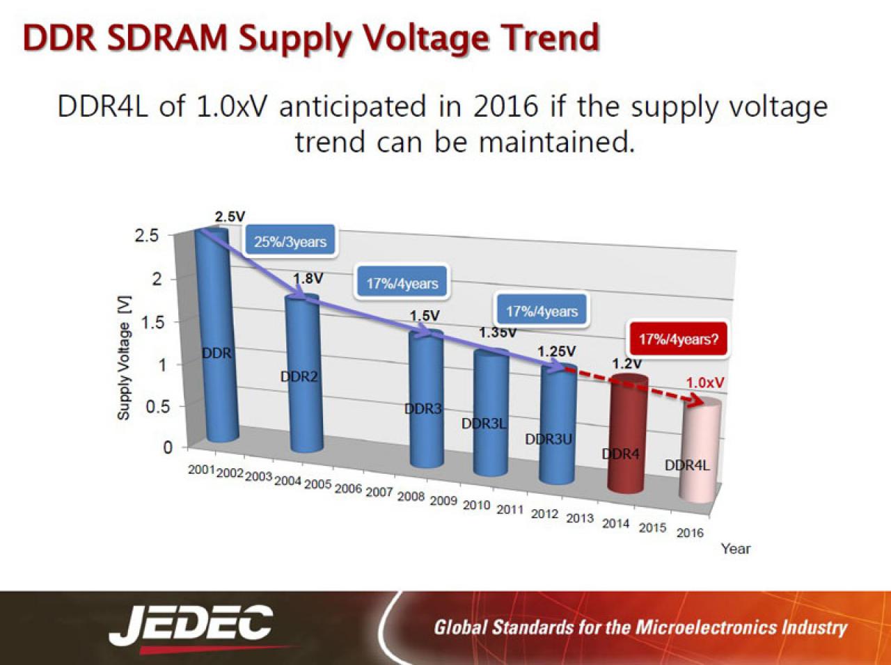 [12/03/2012] Micron kündigt erstes voll funktionsfähiges DDR4-DRAM-Modul an (5)