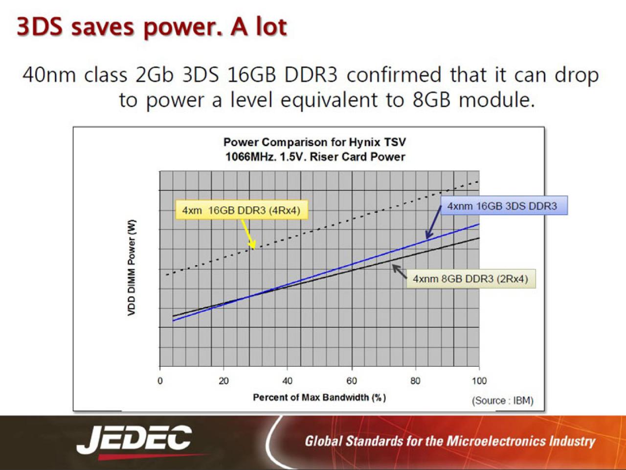[12/03/2012] Micron kündigt erstes voll funktionsfähiges DDR4-DRAM-Modul an (1)