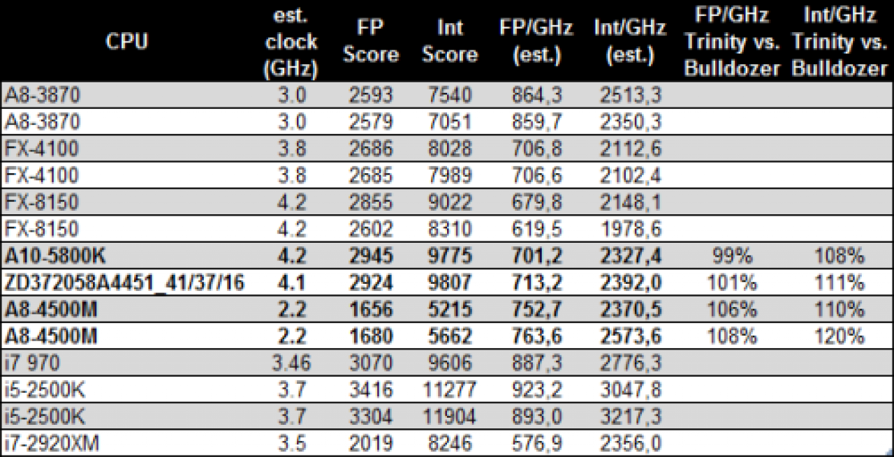 [10/04/2012] AMD Piledriver vs. Bulldozer: Neue Prozessor-Generation bietet 15 bis 20 Prozent mehr Leistung