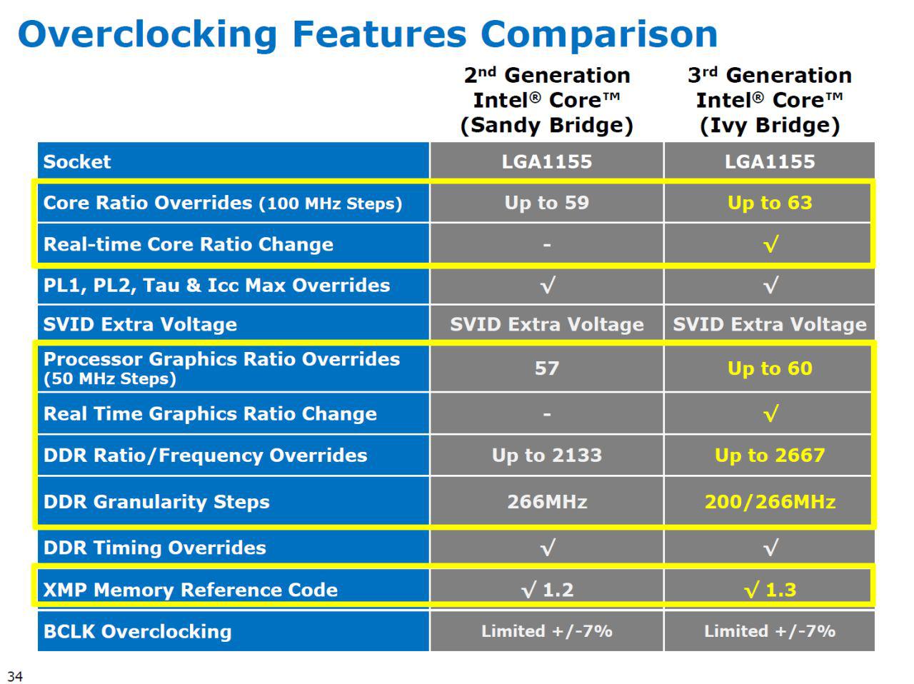[12/04/2012] IDF 2012: Ivy-Bridge-Overclocking - das ändert sich gegenüber Sandy Bridge (3)