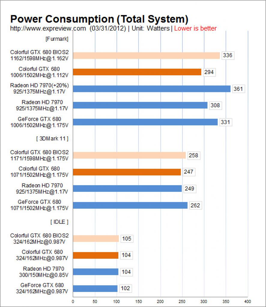[05/04/2012] Colurful stellt Geforce GTX 680 iGame Kudan offiziell vor - Test veröffentlicht (22)