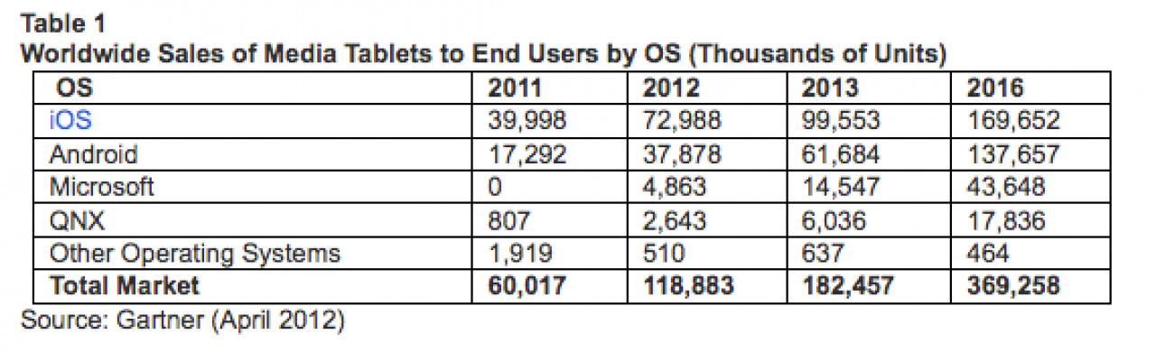[13/04/2012] Marktanteile der Mobilen Betriebssysteme bis 2016
