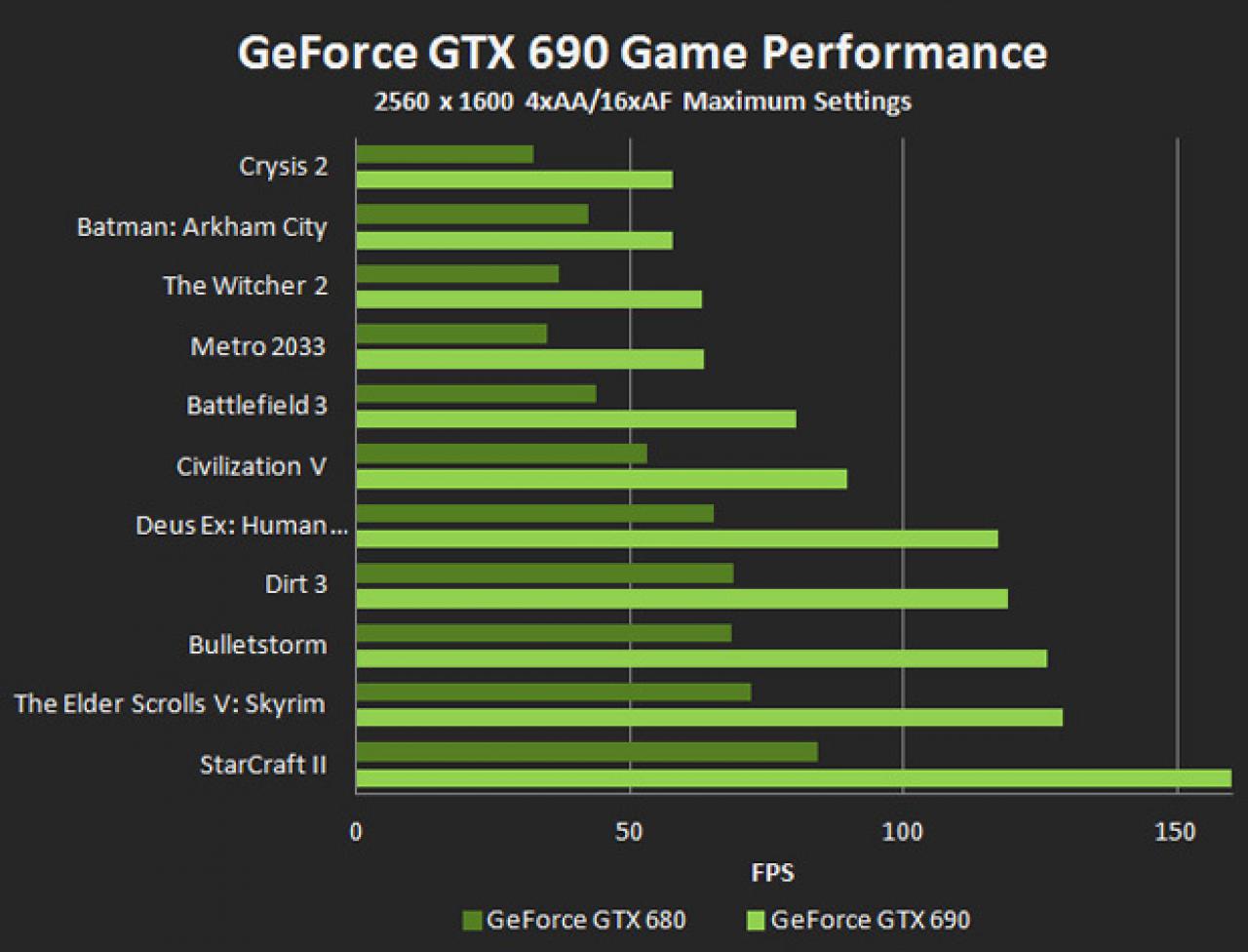 [29/04/2012] Geforce GTX 690: Spezifikationen, Bilder und technische Details - inklusive verminderten Mikrorucklern für 999 USD (4)