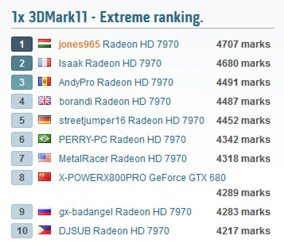 [19/04/2012] Weltrekord im 3D Mark 11 Extreme-Preset - Radeon HD 7970 mit 1.747/1.971 MHz bei 1,895 Volt betrieben (4)