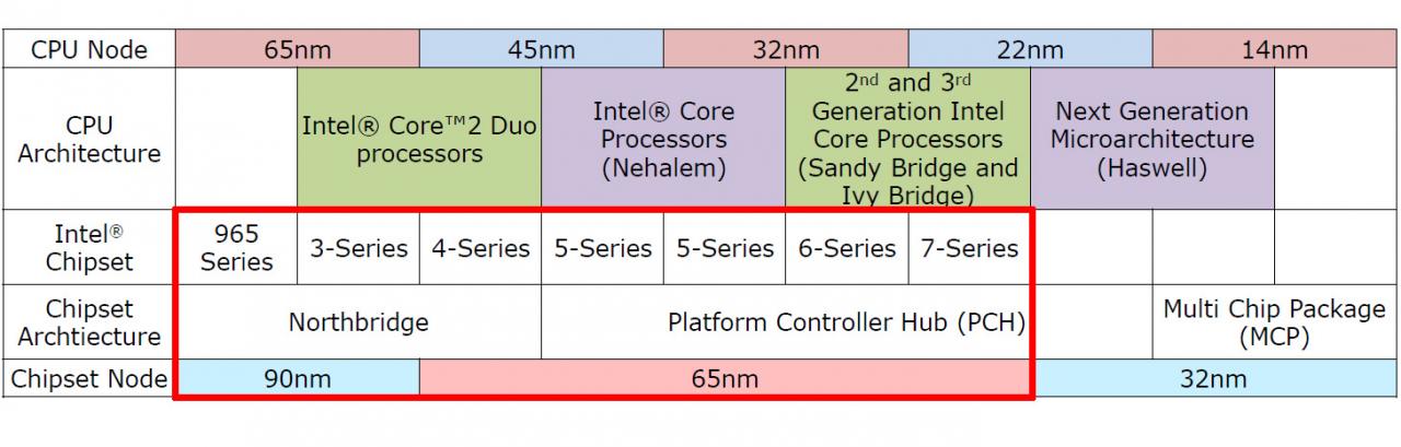 [13/04/2012] Haswell: Chipsatz