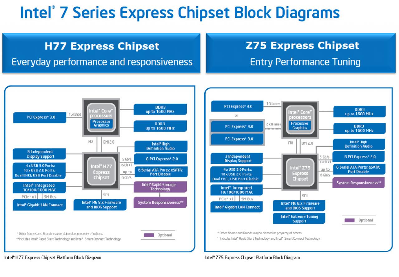 [23/04/2012] Z77- und H77-Block-Diagramm