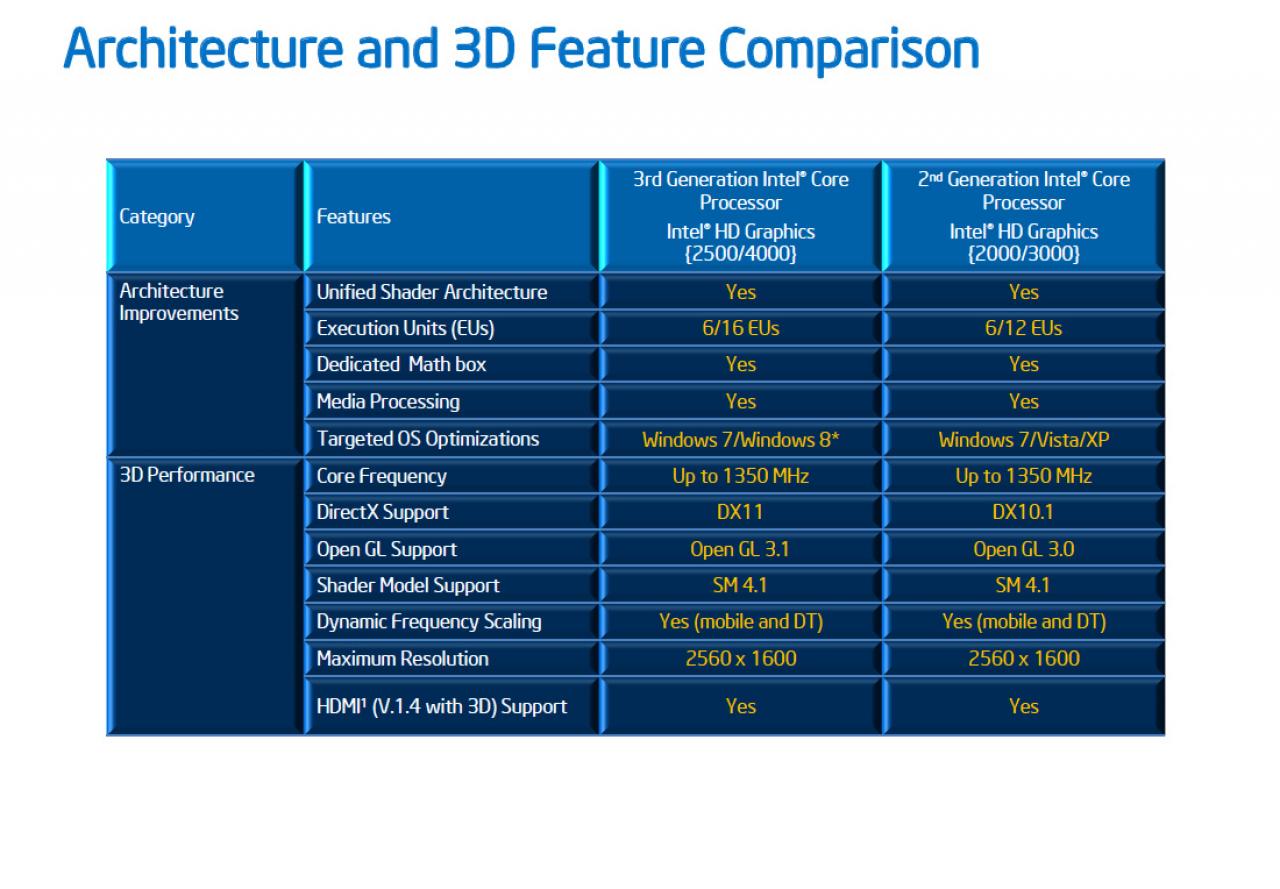 [23/04/2012] HD Graphics 4000/2500 im Vergleich mit der HD Graphics 3000/2000