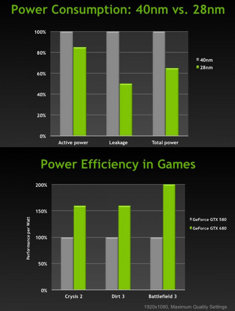 [28/04/2012] 28-nm-Fertigung: Nvidia spricht über Kepler-Vorteile (4)