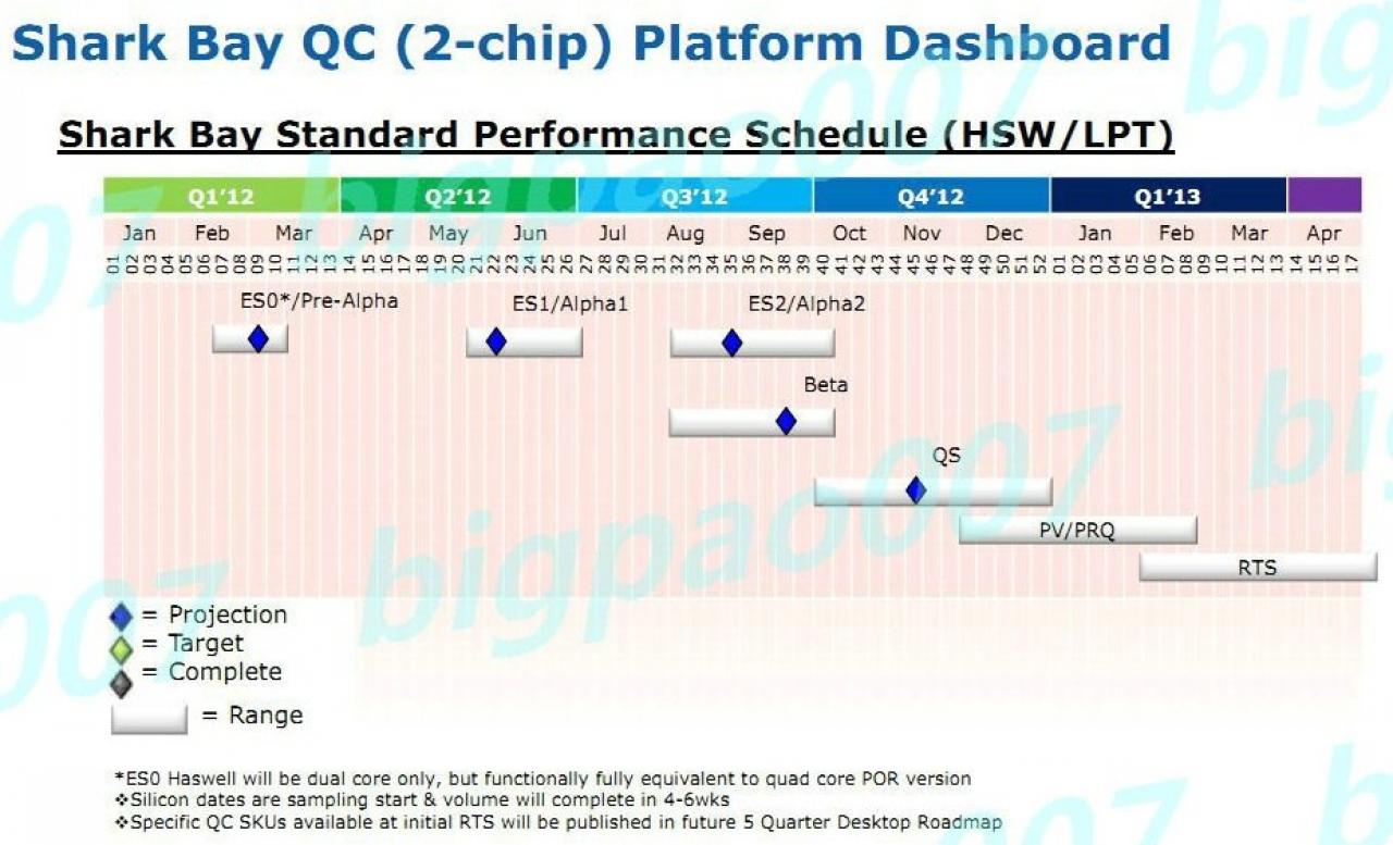 [21/04/2012] Intel Haswell: Entwicklungsplan liefert neue Informationen, Engineering Samples im Umlauf (1)