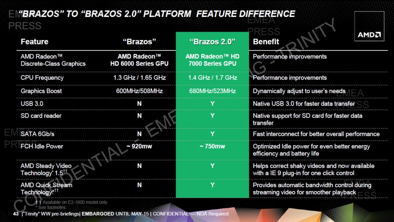 [14/05/2012] AMD: Erweiterung der E-Serie mit dem E2-2000 im vierten Quartal?