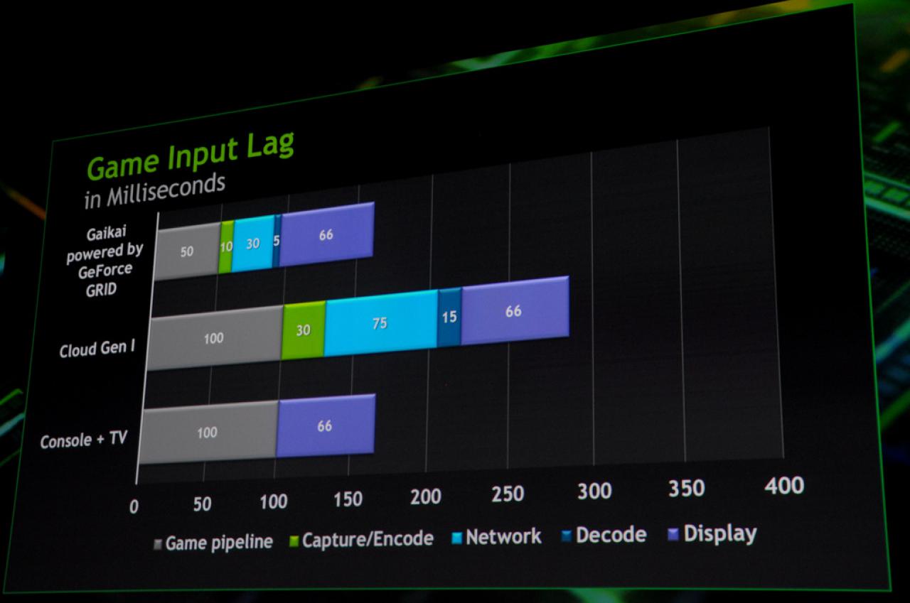 [16/05/2012] GTC 2012: Nvidia bringt mit Geforce Grid die GPU in die Cloud: Beispielrechnung Latenzen
