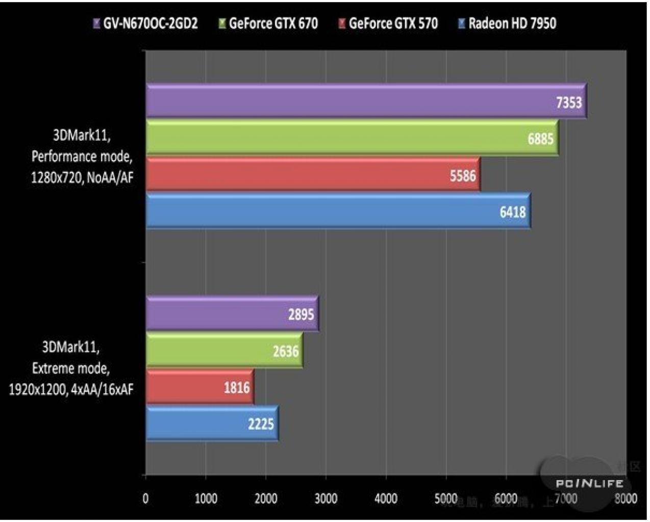 [05/05/2012] GTX 670: Erstes Modell im deutschen Preisvergleich aufgetaucht - Update: Benchmarks gesichtet (2)