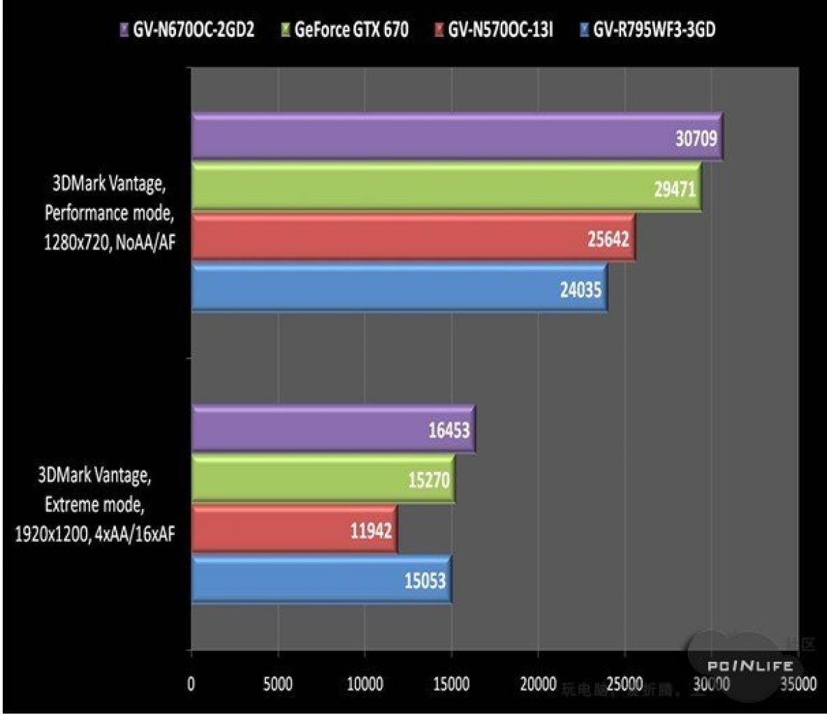[05/05/2012] GTX 670: Erstes Modell im deutschen Preisvergleich aufgetaucht - Update: Benchmarks gesichtet (1)