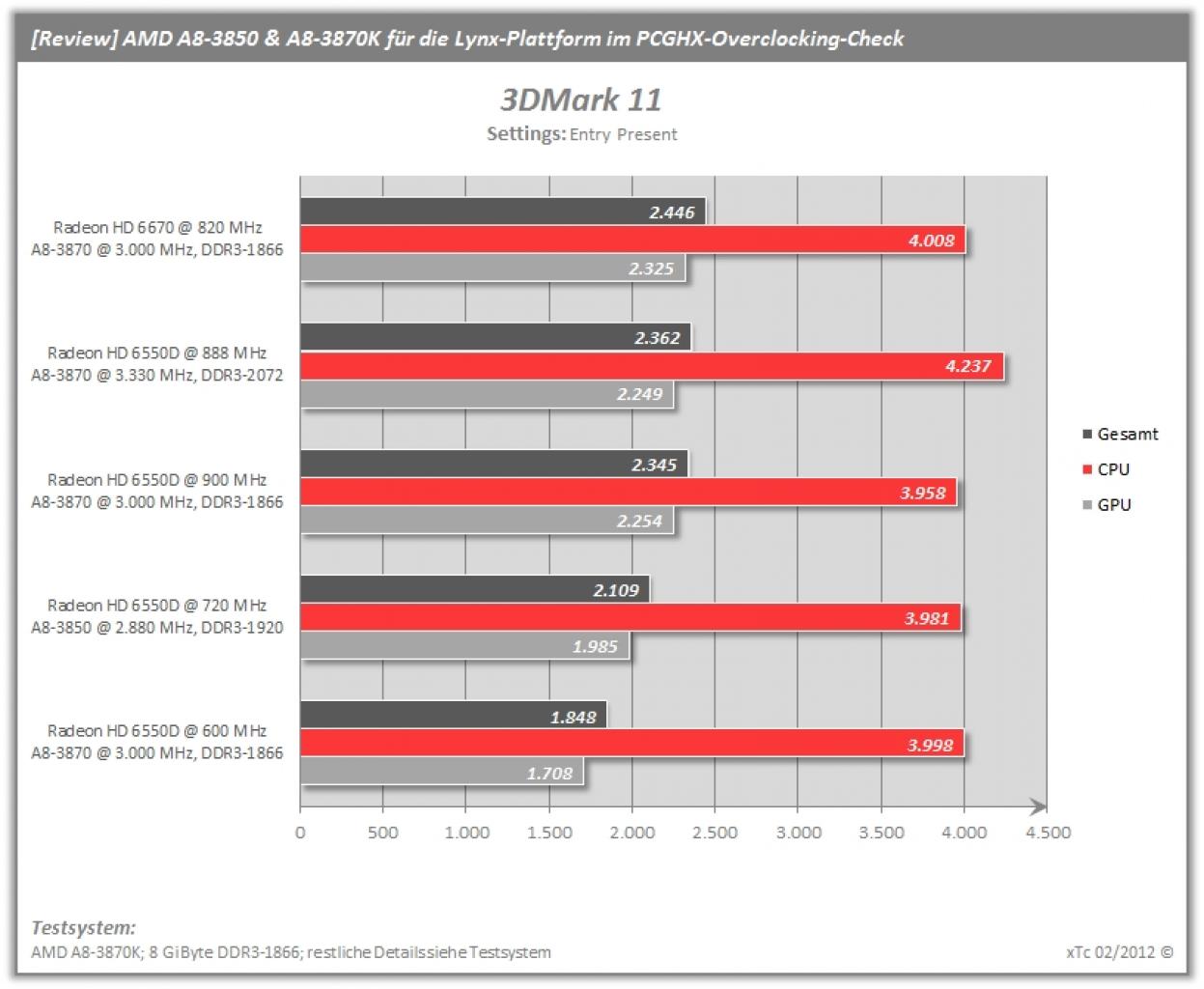 [19/05/2012] AMD A8-3850 und A8-3870K im überarbeiteten PCGHX-Overclocking-Check. (6)
