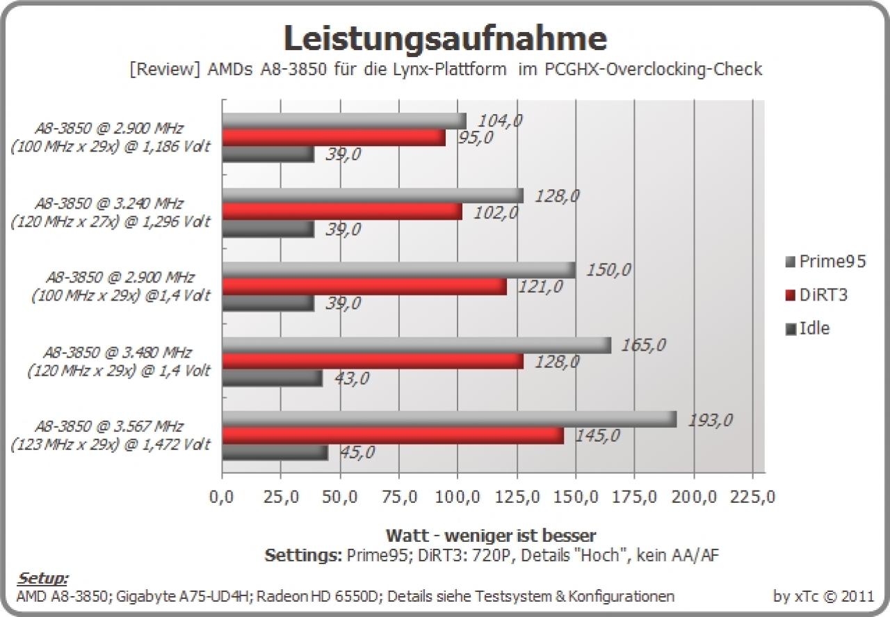 [19/05/2012] AMD A8-3850 und A8-3870K im überarbeiteten PCGHX-Overclocking-Check. (11)