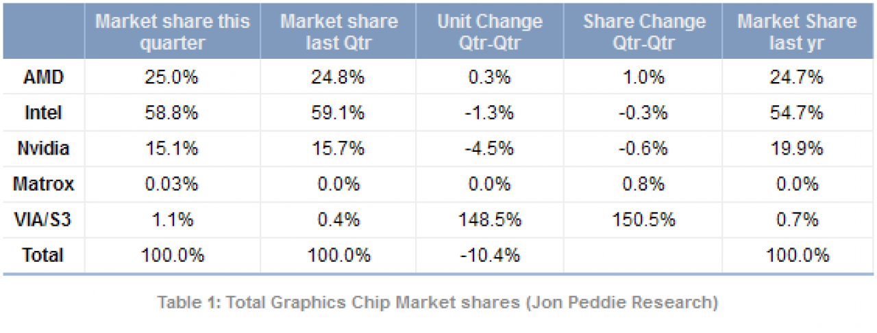 [25/05/2012] Q2 2012: Total (kompletter Grafikkarten-Markt)