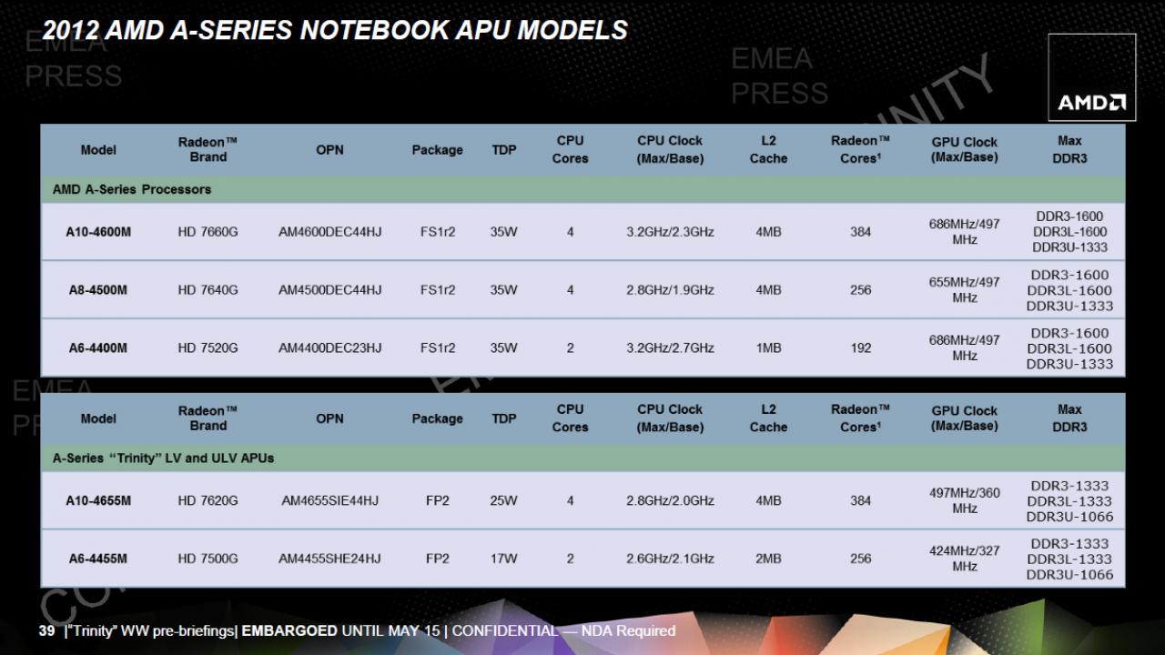 [14/05/2012] Fudzilla: AMD bringt Dual-Core-Trinity A6-5400K mit bis zu 3,8 GHz (8)