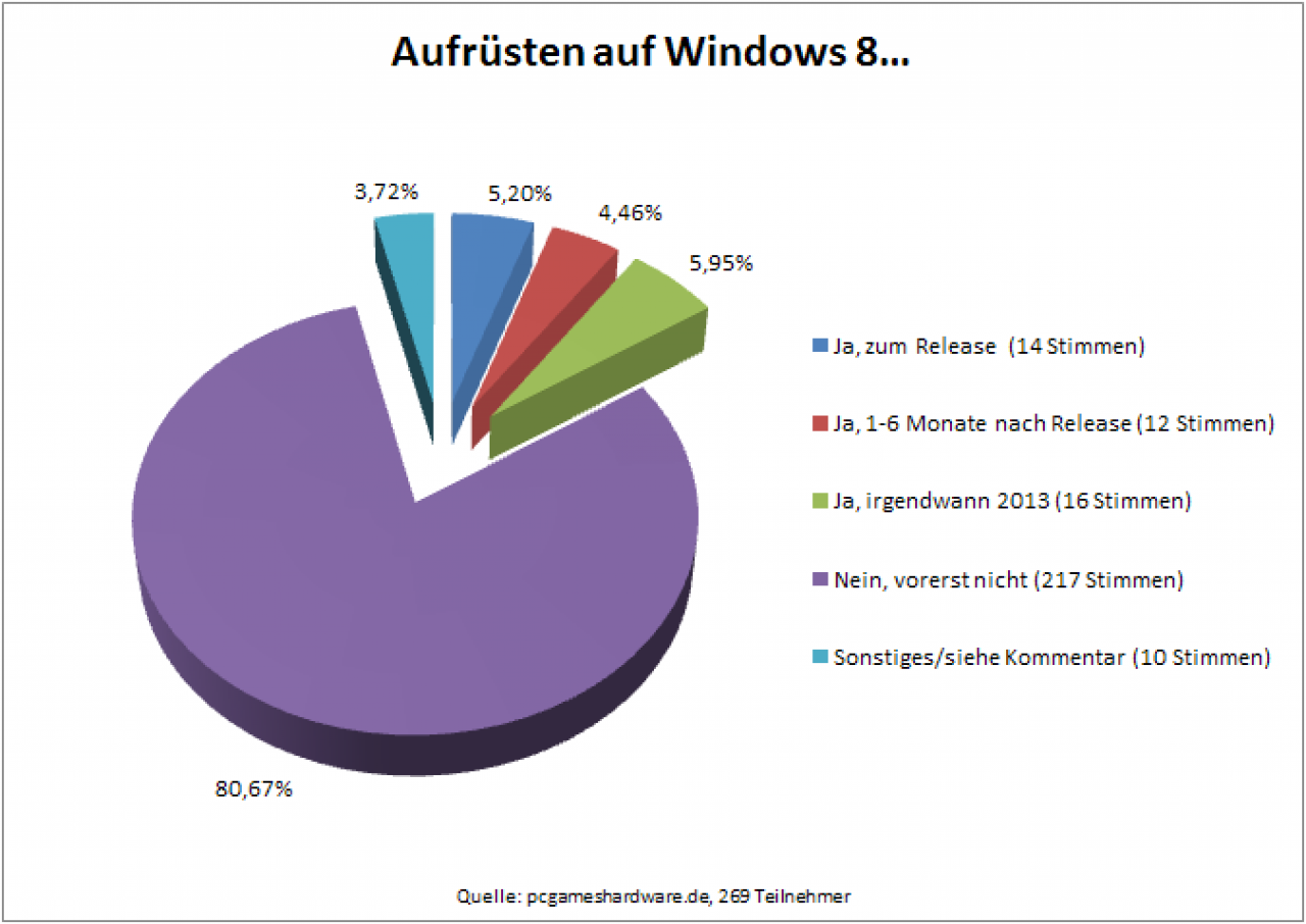[14/05/2012] Windows 8: Über 80 Prozent der Community wollen erst einmal nicht umsteigen