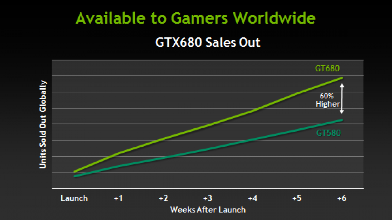 [30/05/2012] Nvidia: Verkäufe der GTX 680 übersteigen die der GTX 580 um 60%