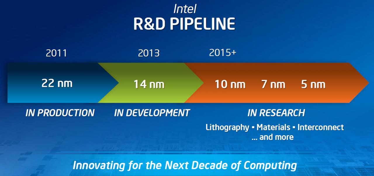 [15/05/2012] Intel arbeitet für 2015 an 10-, 7- und 5-Nanometer-Verfahren 