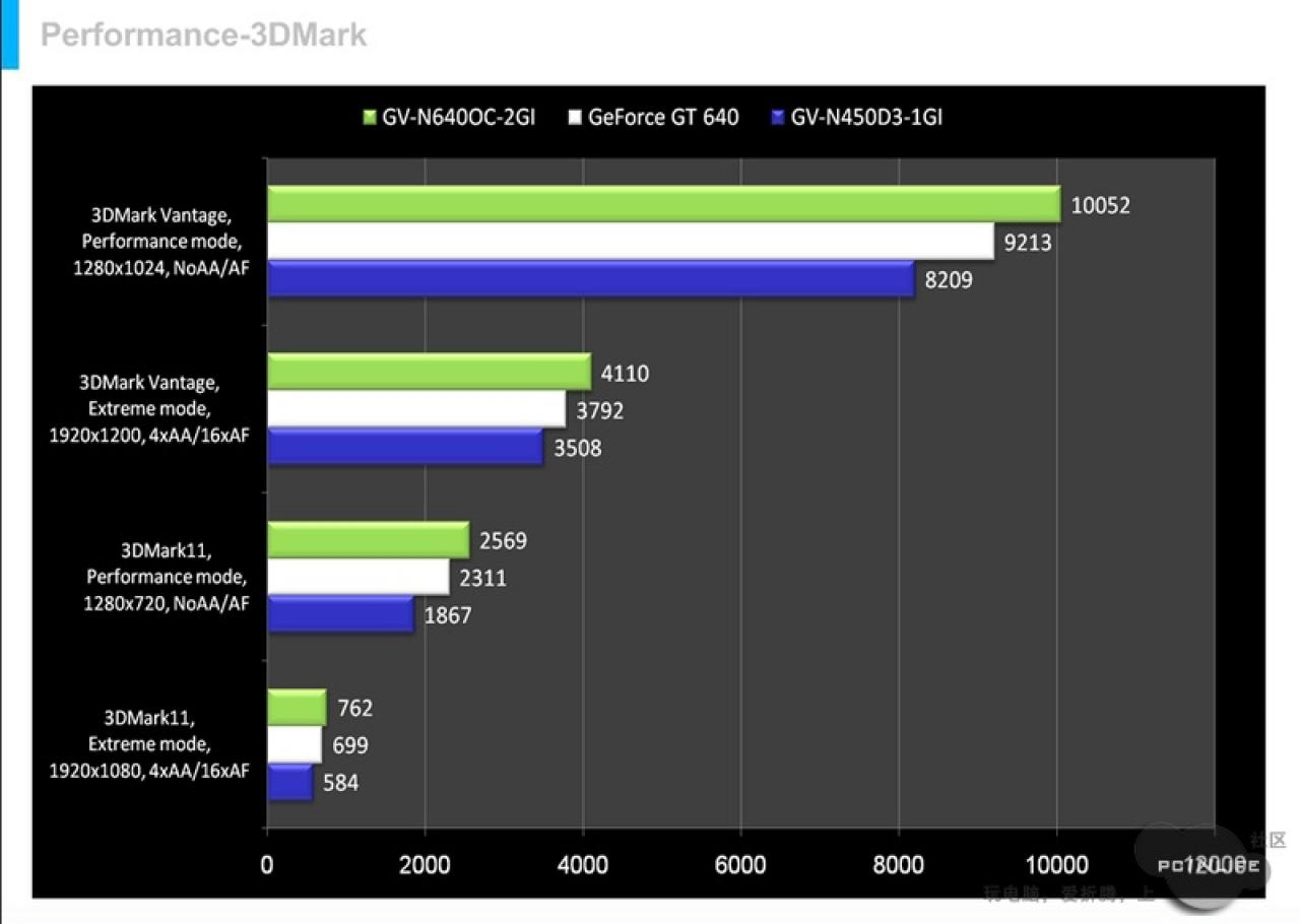 [02/06/2012] Nvidia GeForce GT 640: Start des Mainstream-Modells bereits kommende Woche?