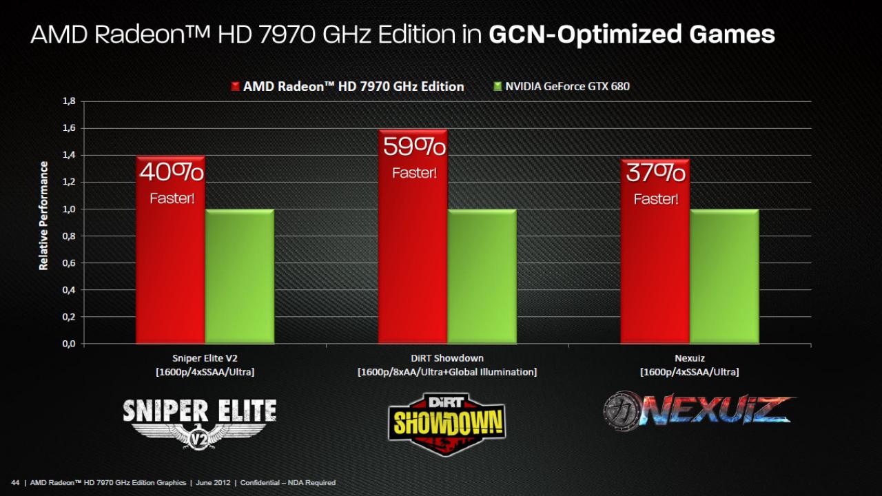 [22/06/2012] Gaming Evolved & HD 7970 GHz Edition: AMD zeigt Vorteile, Optimierungen sowie Benchmarks von Dirt Showdown, Sniper Elite V2 und Nexuiz (25)