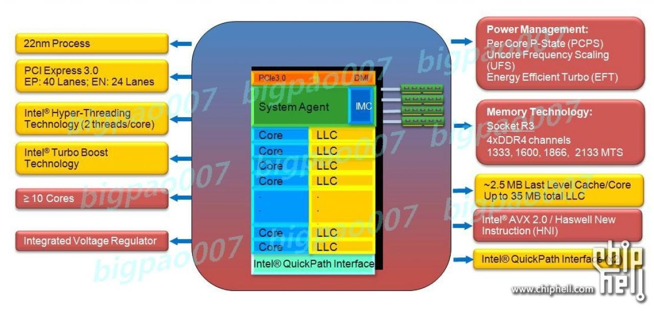 [21/06/2012] Haswell-EP: Neue Folien über Chip-Architektur aufgetaucht (3)